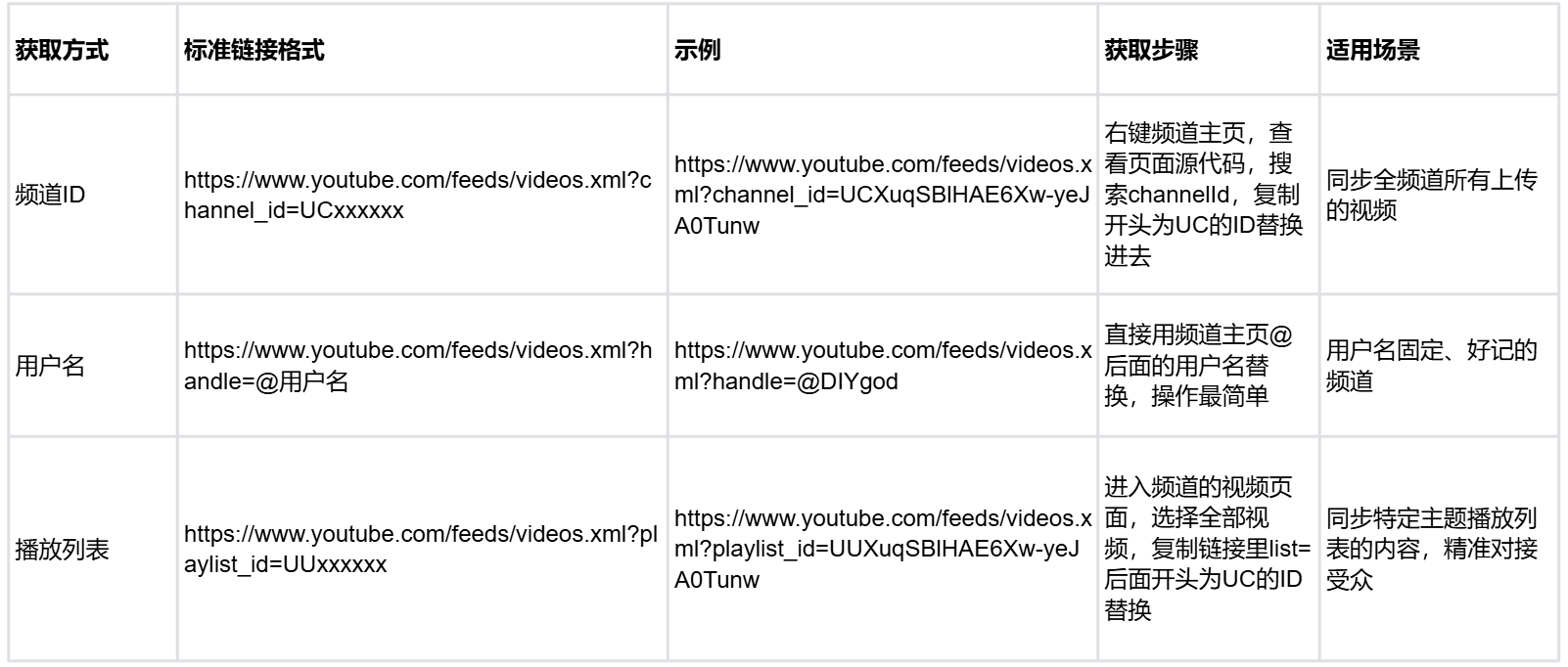 Pinterest自动化:利用RSS页面自动发布内容