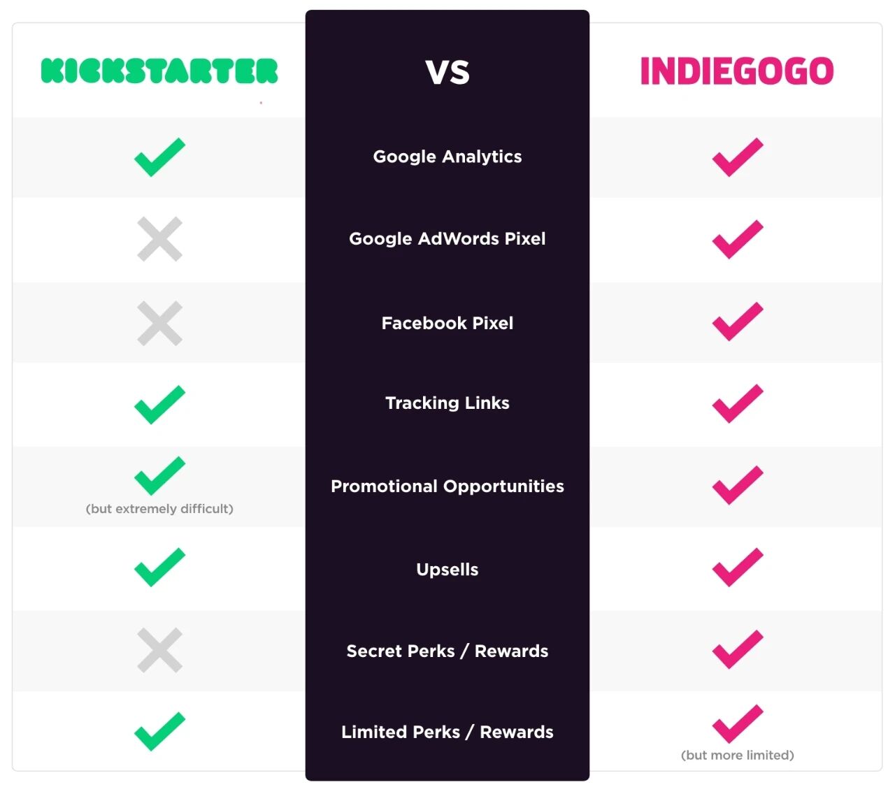 Kickstarter和Indiegogo平台对比