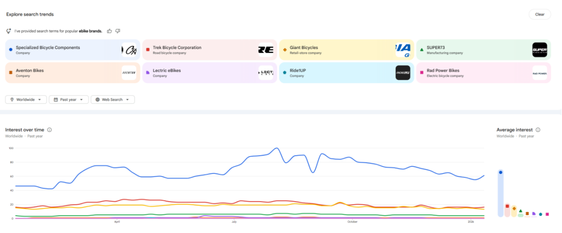 EP.123 | Google Trends增加AI功能,变得更强大了!
