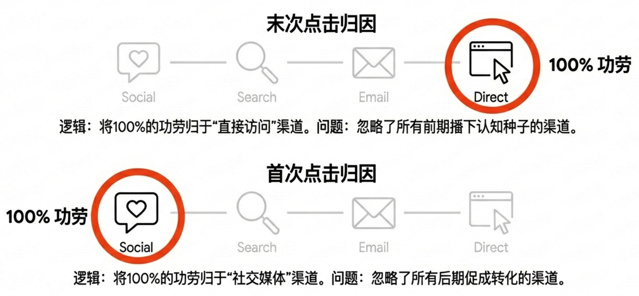 数据分析必备:一文理清多种营销归因模型、增量测试与营销组合模型