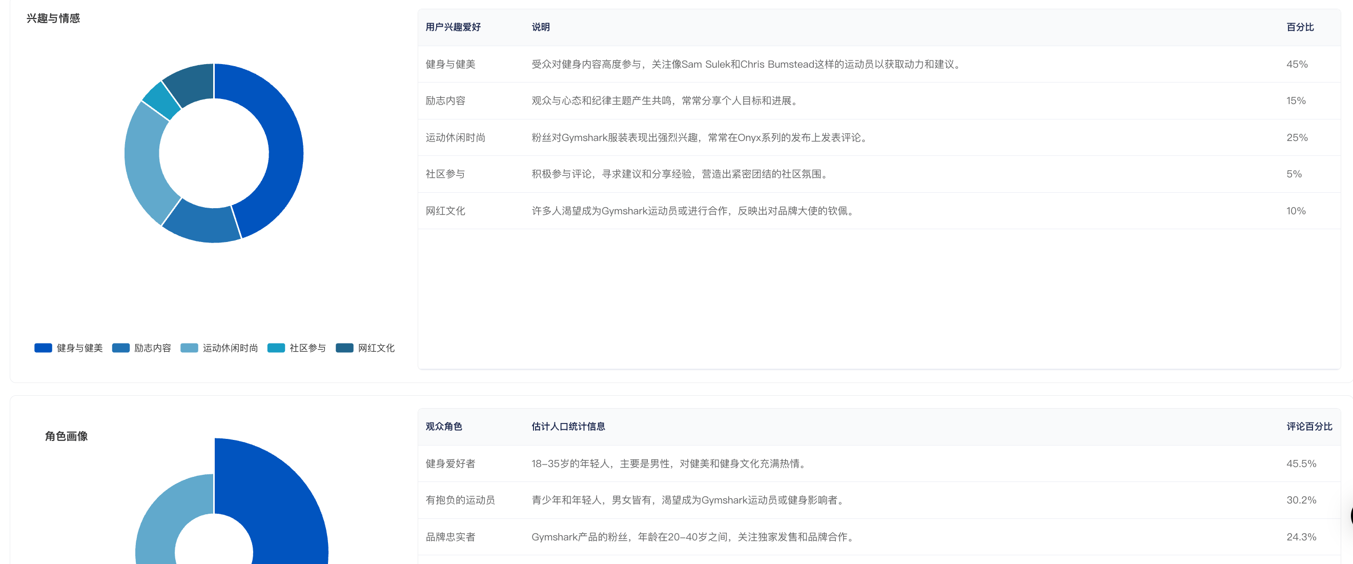 品牌搜索量暴涨68%,Gymshark网红营销的3个反常识操作