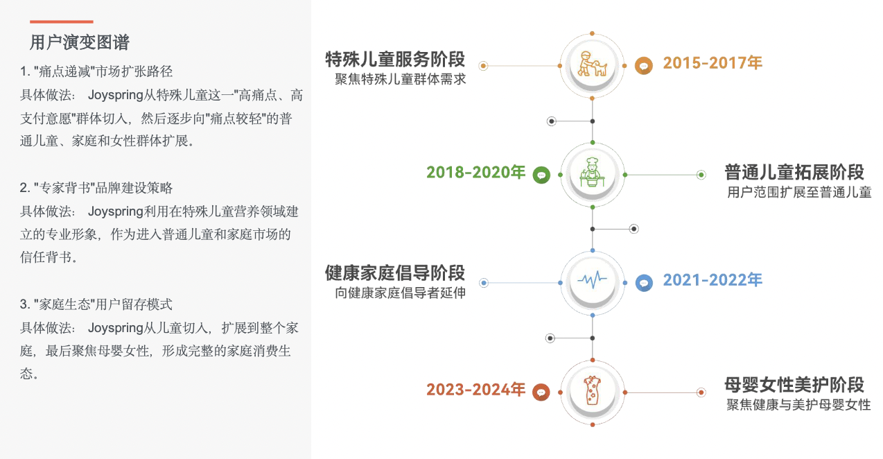 跨境儿童用品:JoySpring 如何在最难的儿童营养市场扩张千万美金?|从自闭症儿童到家庭健康