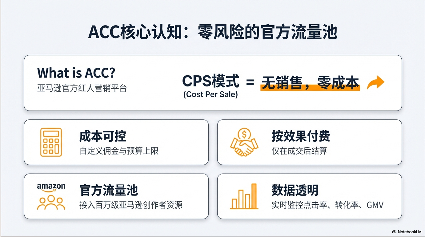 2026玩转亚马逊ACC:从0到1站外实战指南