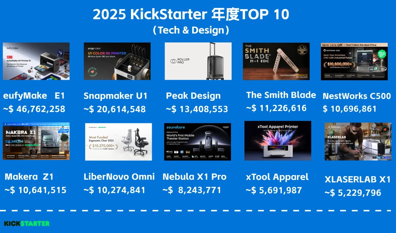 年度总结 | Kickstarter 众筹2025年百万美元项目汇总
