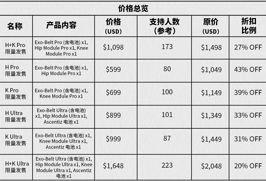 众筹爆款拆解 | 253万美金!首款模块化外骨骼:人类“外挂”力量?