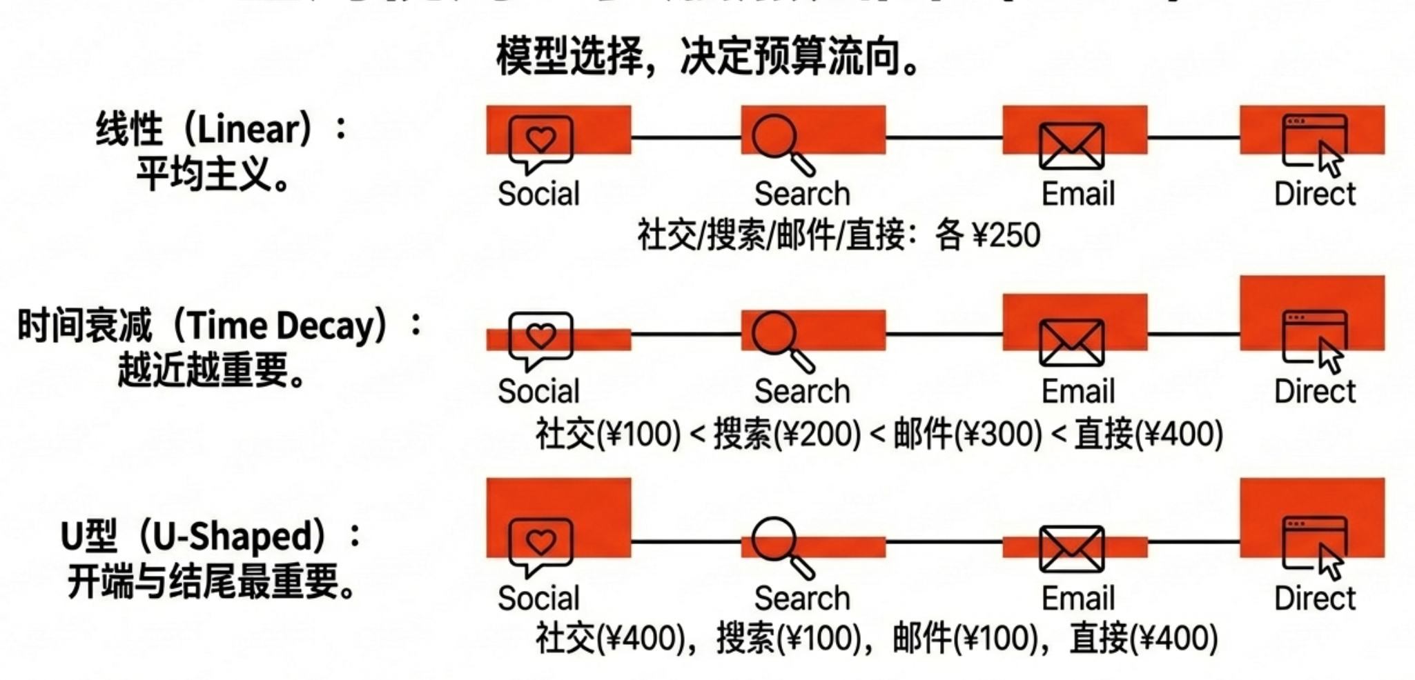 数据分析必备:一文理清多种营销归因模型、增量测试与营销组合模型