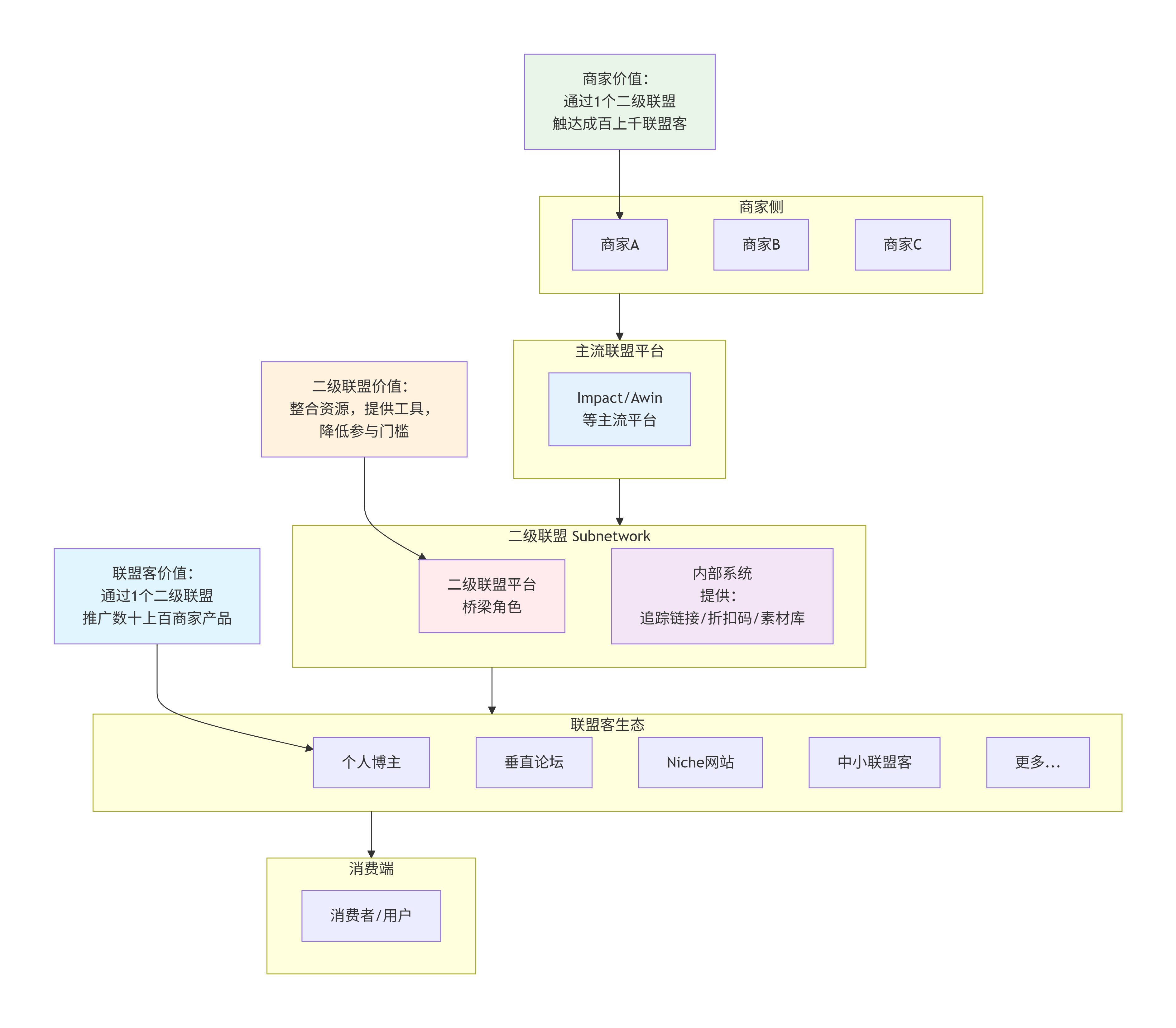 联盟营销必看!全网最全25个二级联盟Subnetwork清单,2026不想爆单都难