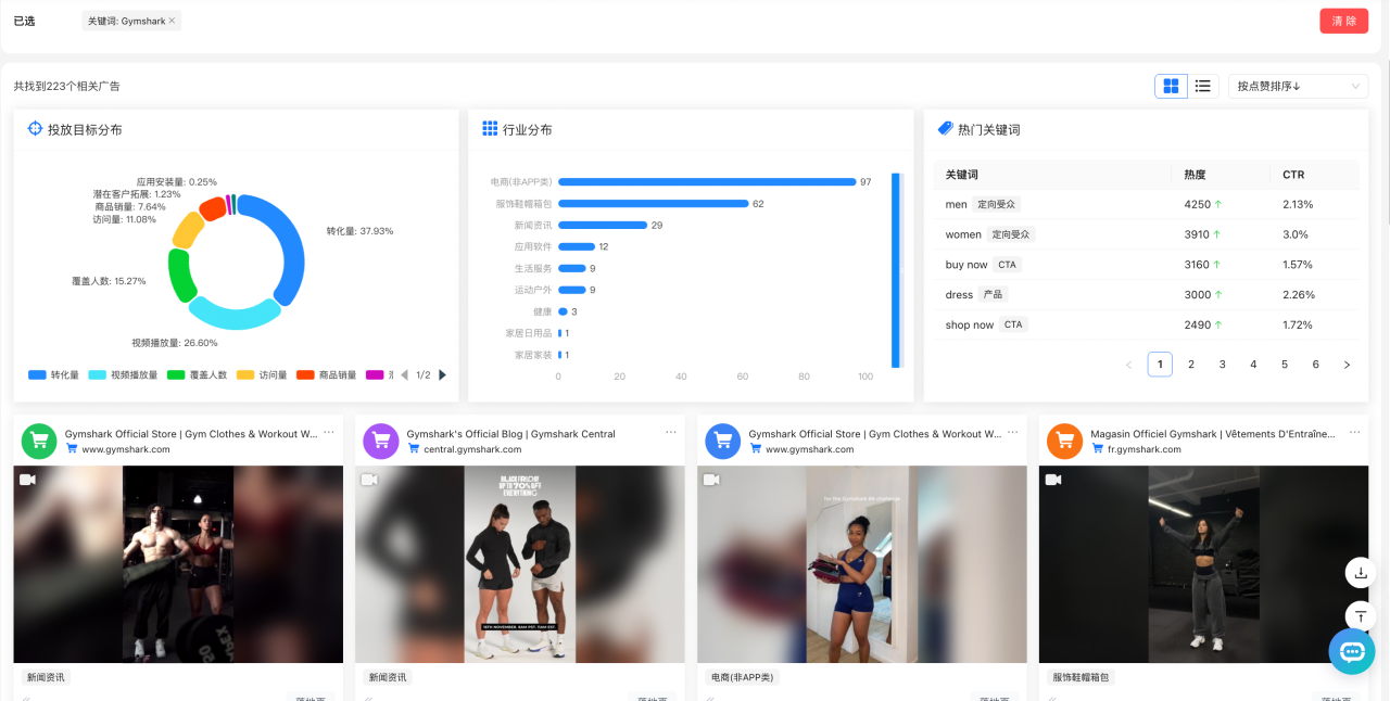 品牌搜索量暴涨68%,Gymshark网红营销的3个反常识操作