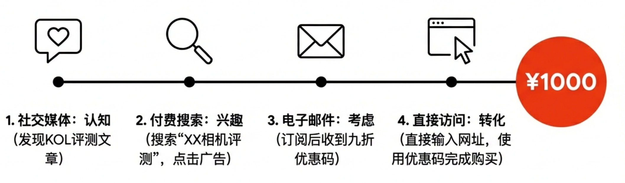 数据分析必备:一文理清多种营销归因模型、增量测试与营销组合模型