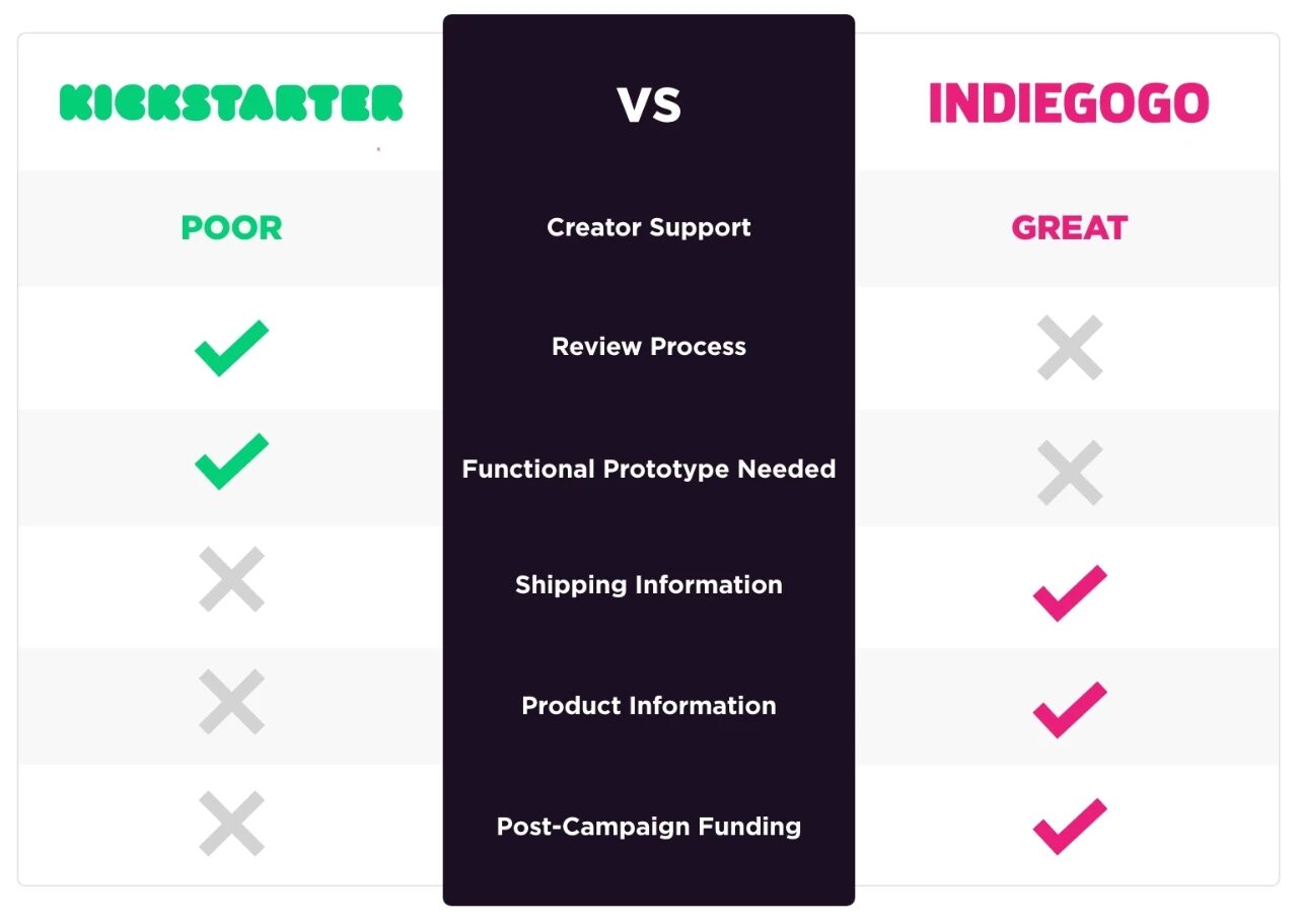 Kickstarter和Indiegogo平台对比