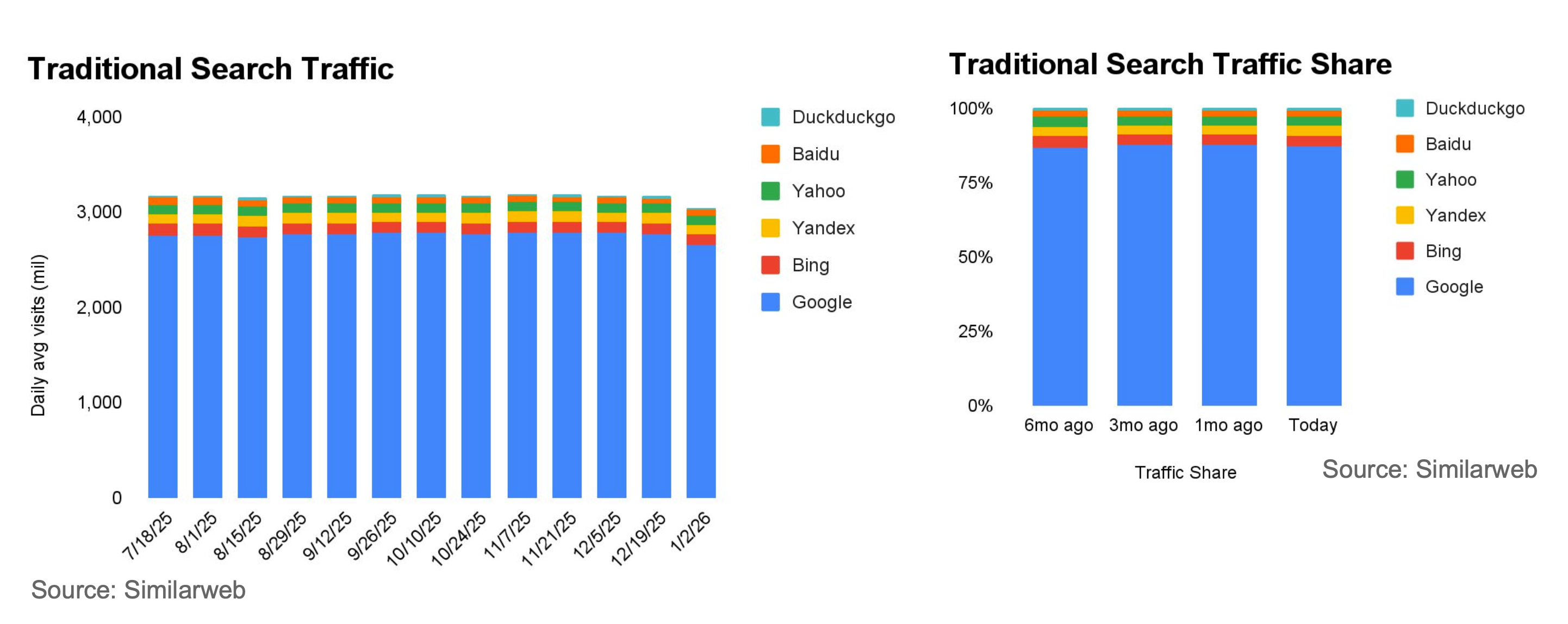 Similarweb 报告解析:ChatGPT vs Gemini 攻守异位、SEO/GEO 的防御与进攻策略「附下载」