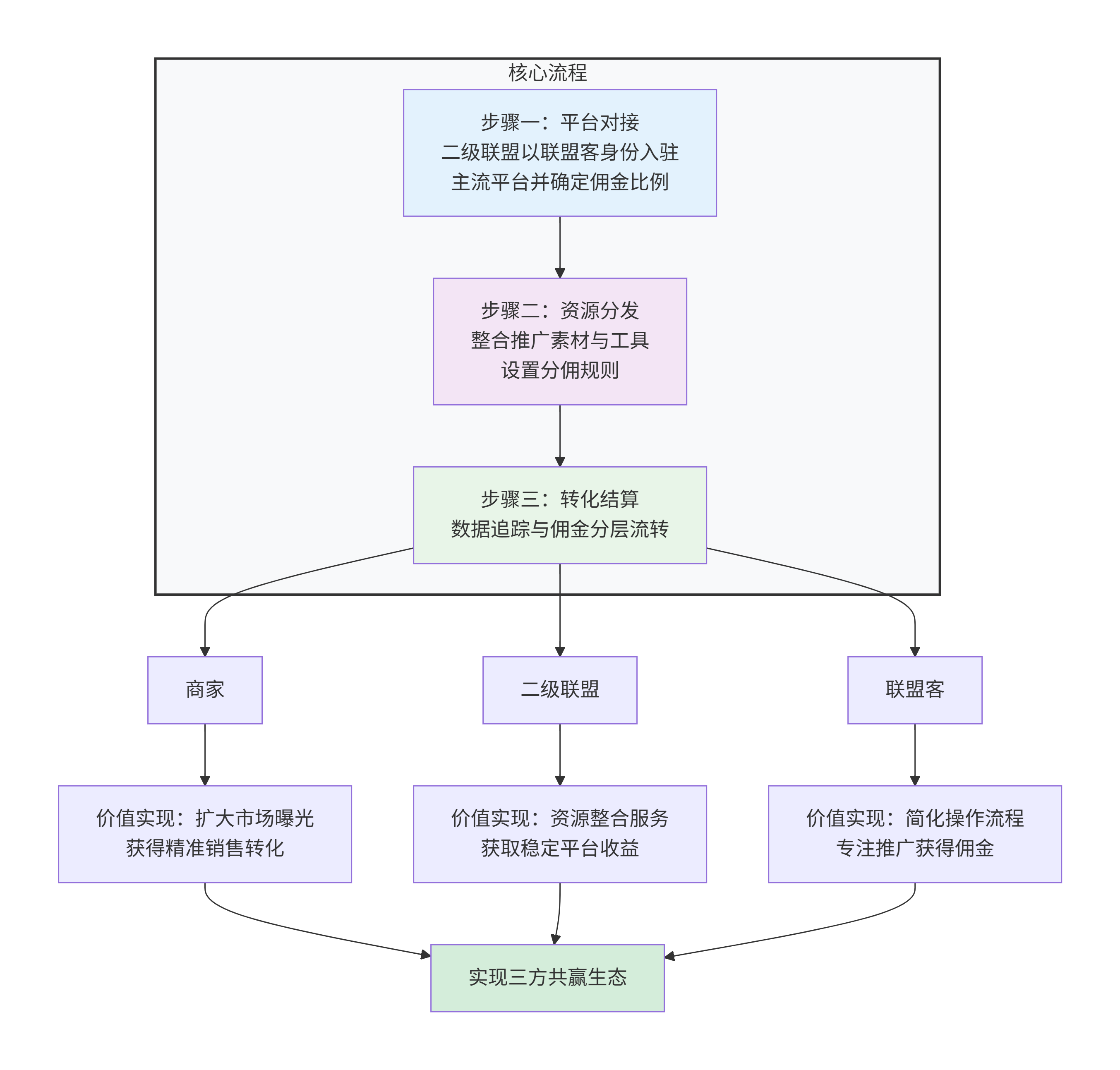 联盟营销必看!全网最全25个二级联盟Subnetwork清单,2026不想爆单都难
