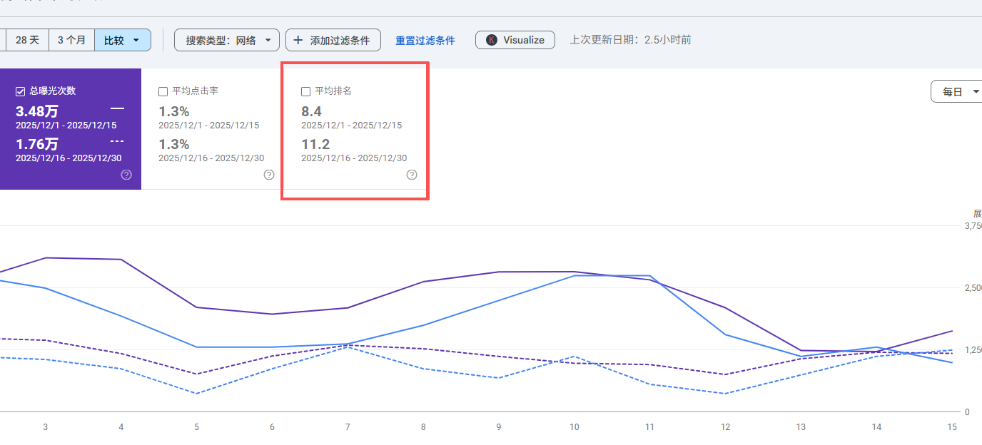 12月谷歌核心算法更新叠加圣诞假期:网站SEO流量波动的真实原因与应对策略