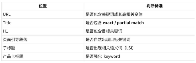 导致产品分类页面不出词6大因素 (内附SOP)