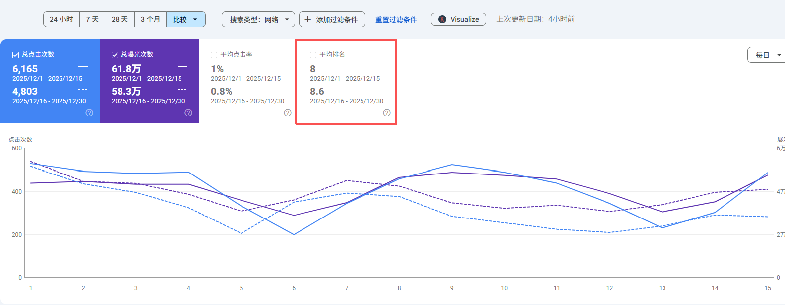 12月谷歌核心算法更新叠加圣诞假期:网站SEO流量波动的真实原因与应对策略