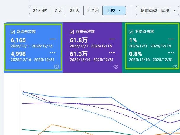 12月谷歌核心算法更新叠加圣诞假期:网站SEO流量波动的真实原因与应对策略