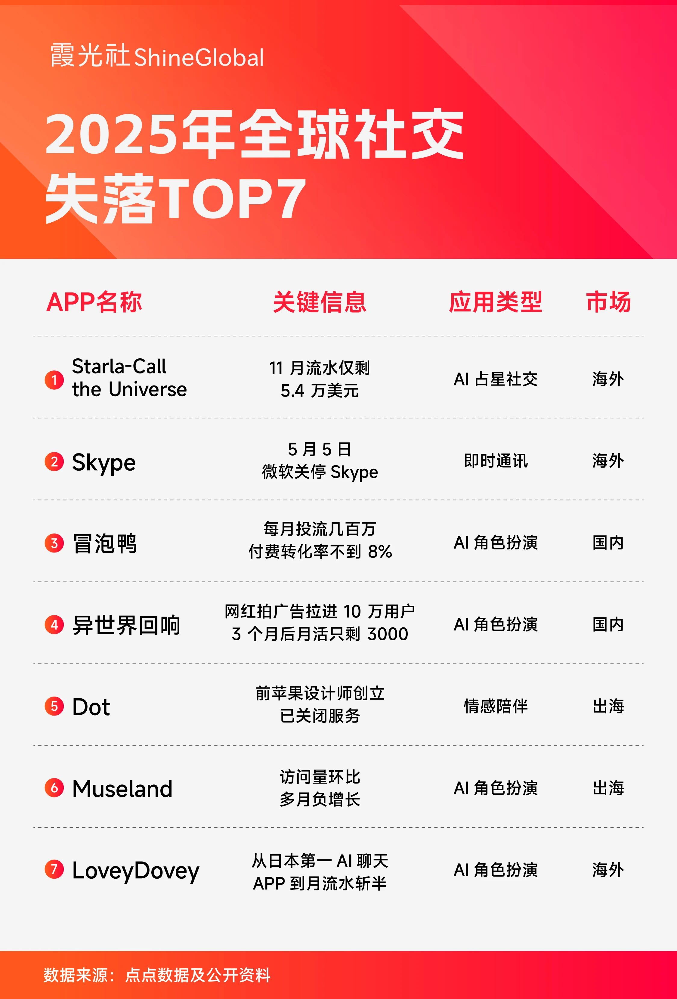 社交出海大年,成也AI败也AI|2025出海盘点