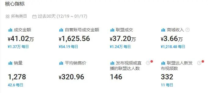 TikTok Shop本地托管上线,首批卖家2周GMV破万美金