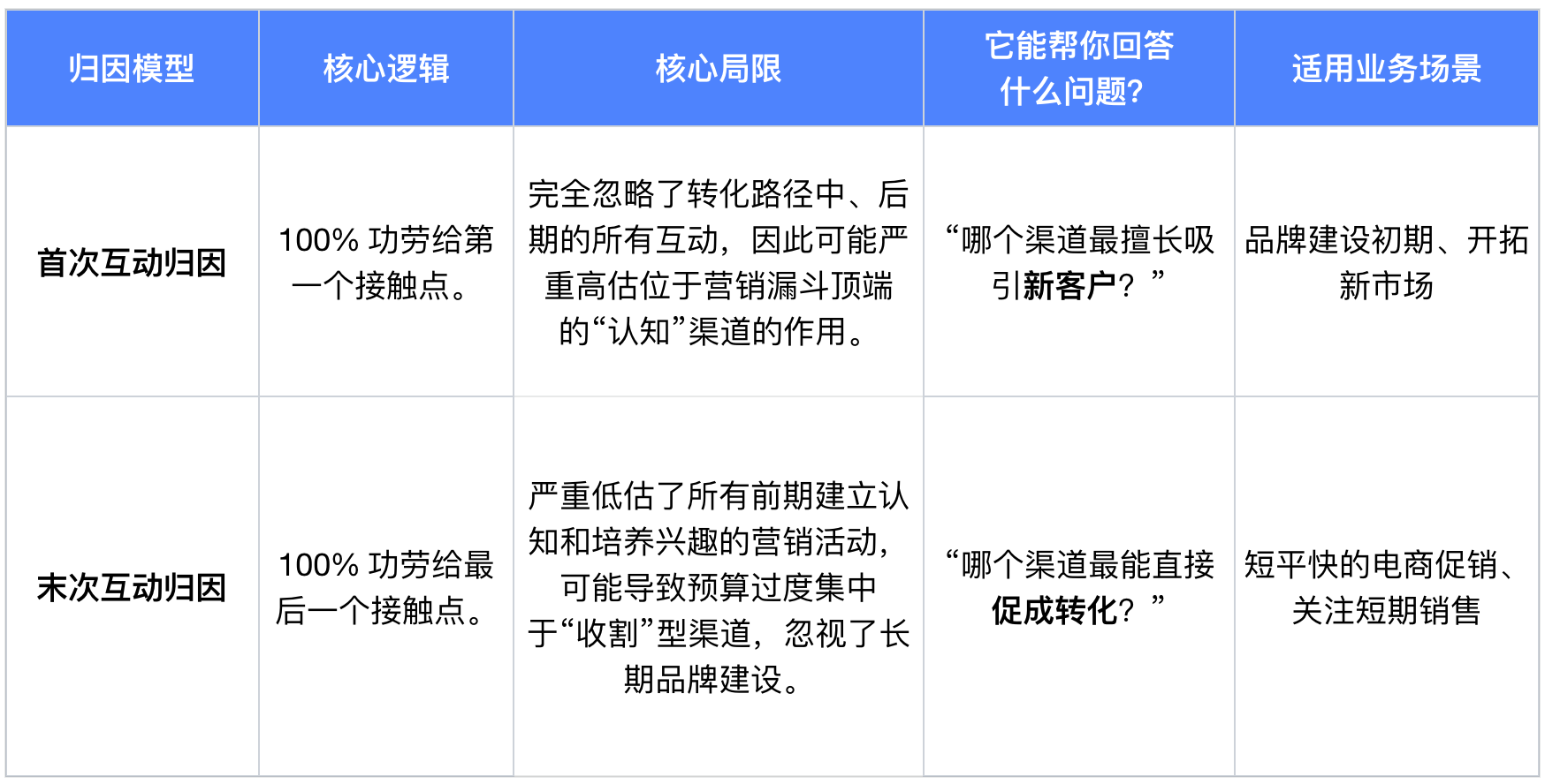 数据分析必备:一文理清多种营销归因模型、增量测试与营销组合模型
