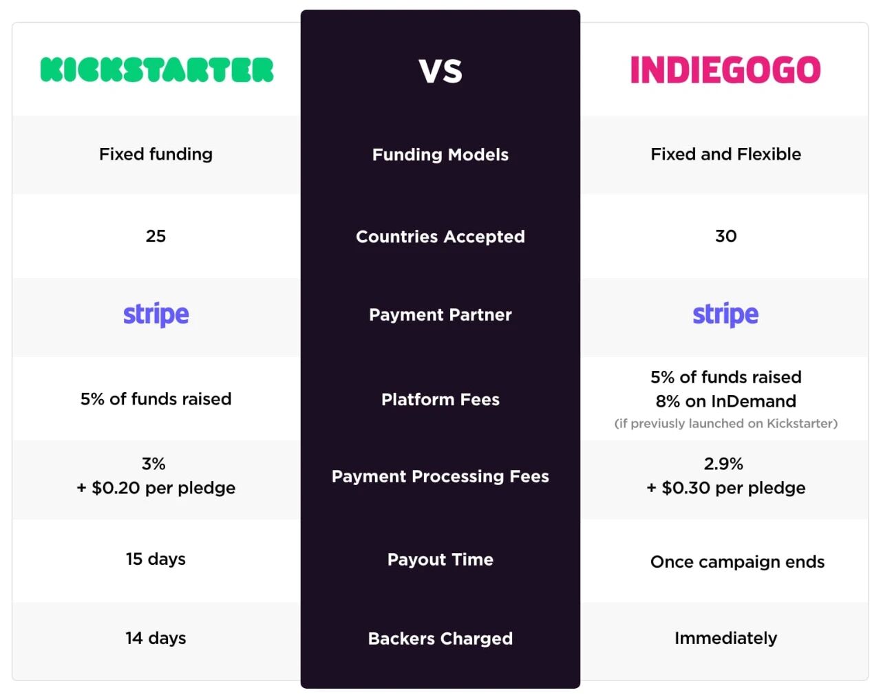 Kickstarter和Indiegogo平台对比