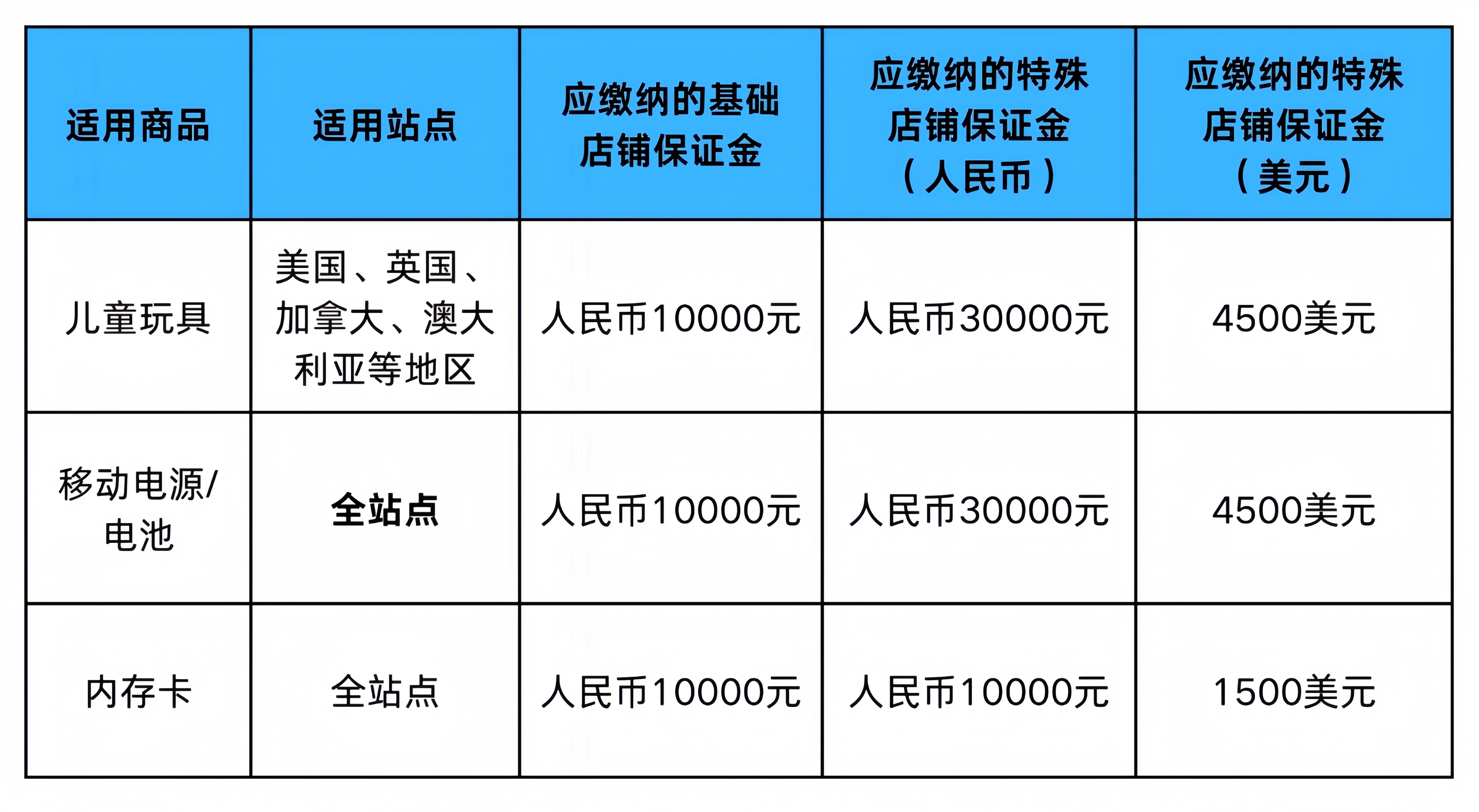最高10万!TEMU保证金新规突袭,卖家直呼天塌了