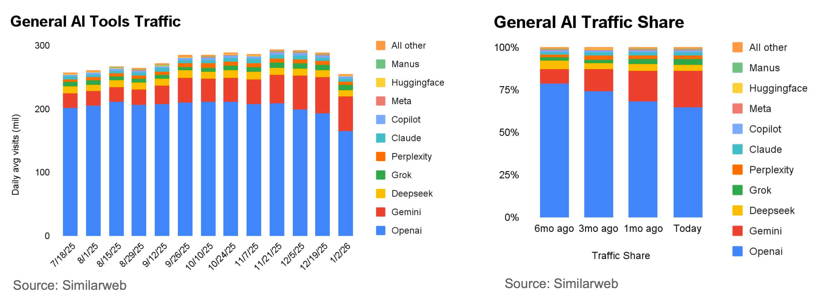 Similarweb 报告解析:ChatGPT vs Gemini 攻守异位、SEO/GEO 的防御与进攻策略「附下载」