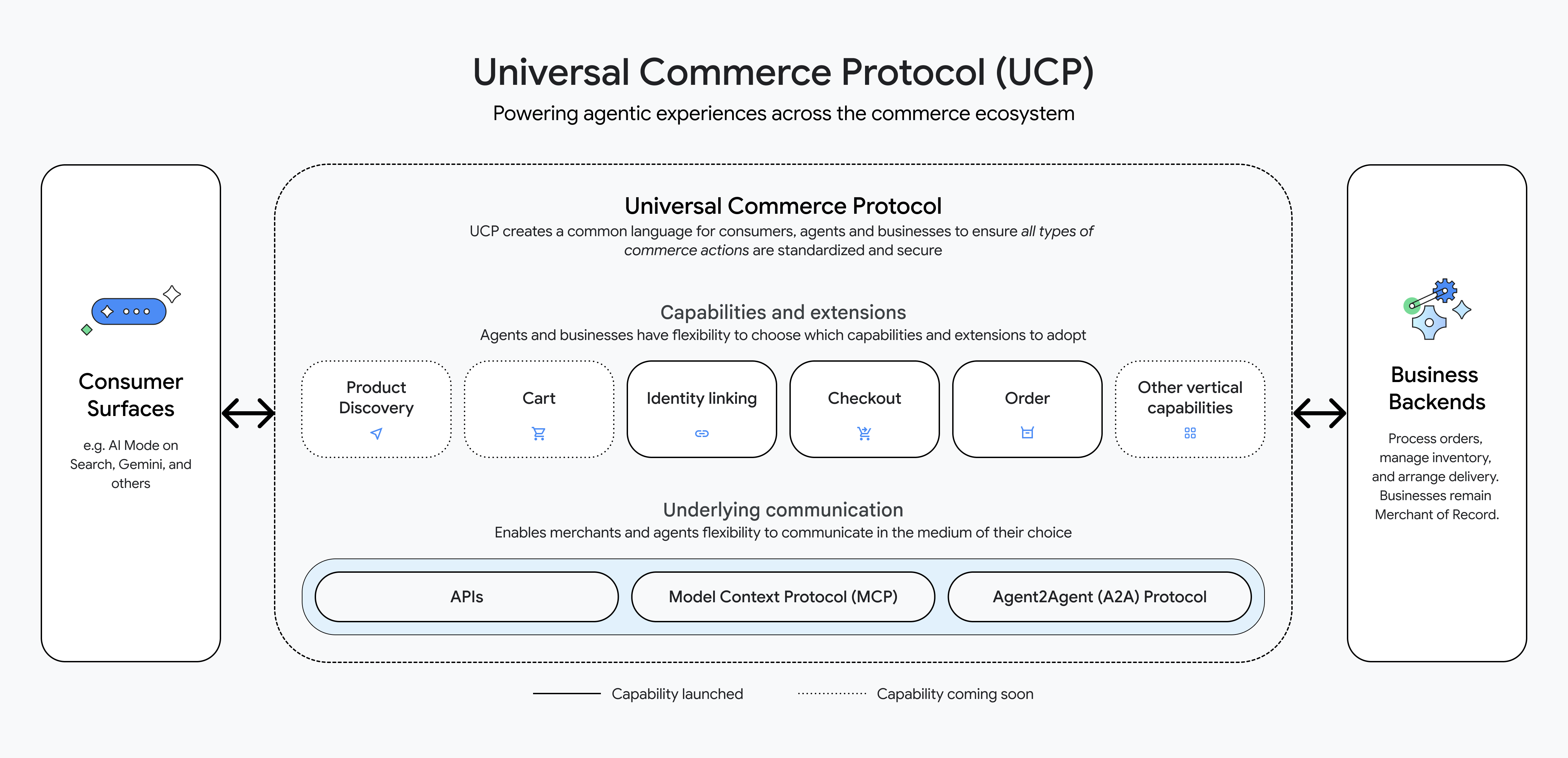 Under the Hood: Universal Commerce Protocol (UCP) - Google Developers Blog