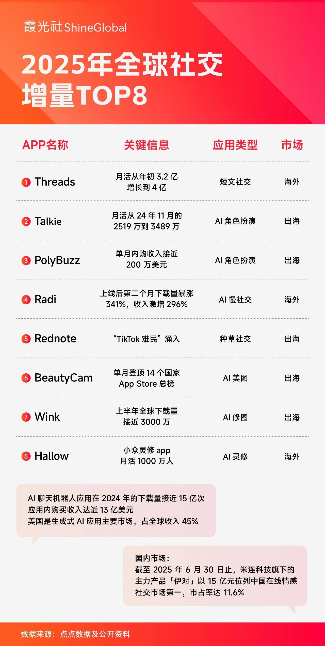 社交出海大年,成也AI败也AI|2025出海盘点
