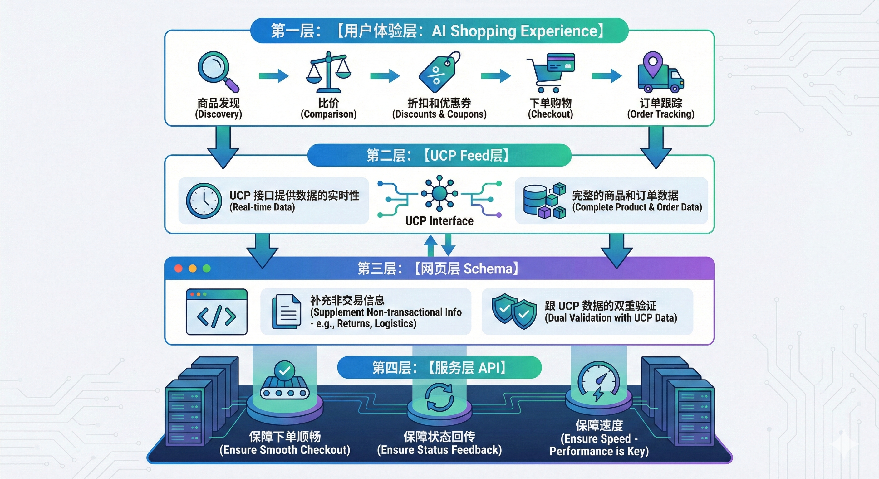 Google UCP 发布:电商 GEO 的新基建(Feed + Schema + API)