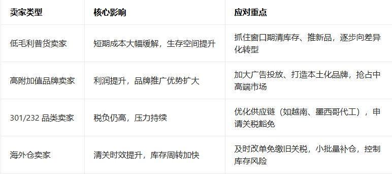 美取消20%对等关税,新增10%全球关税,你的成本降了吗?