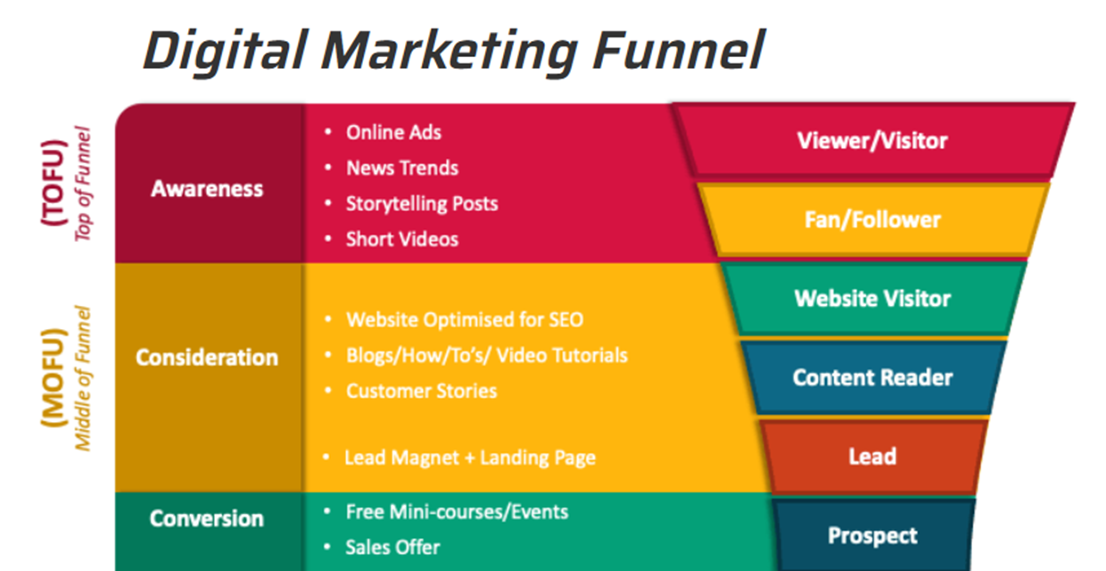 TOFU–MOFU–BOFU 内容模型：从认知到转化的完整内容路径