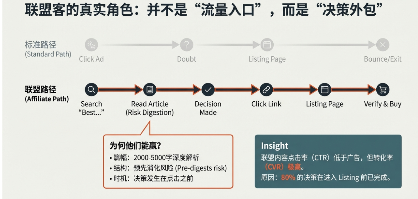 关键词之外 - 卖家视角下的联盟营销