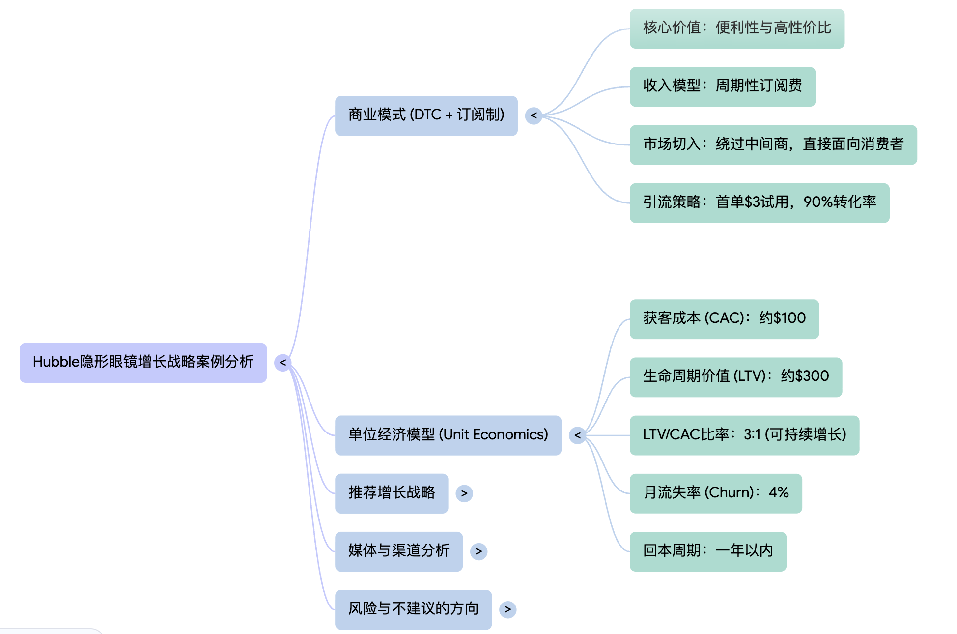商业分析案例-美国DTC品牌Hubble:从拉新、订阅到 LTV,是否值得投资?(上)