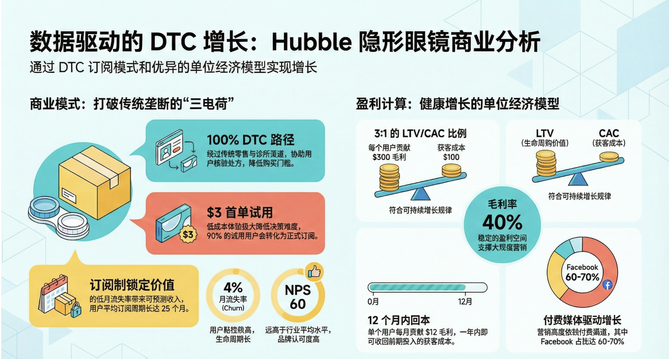 商业分析案例-美国DTC品牌Hubble:从拉新、订阅到 LTV,是否值得投资?(上)