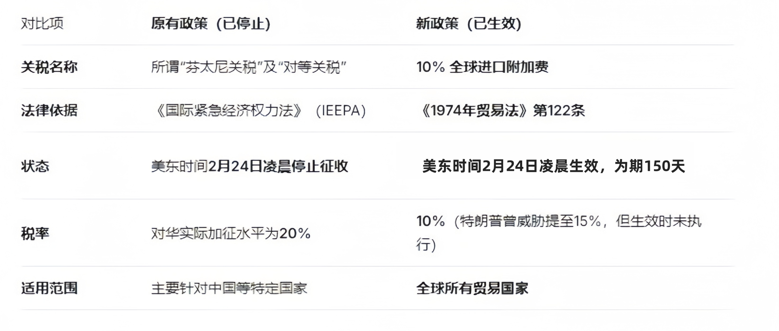 美取消20%对等关税,新增10%全球关税,你的成本降了吗?