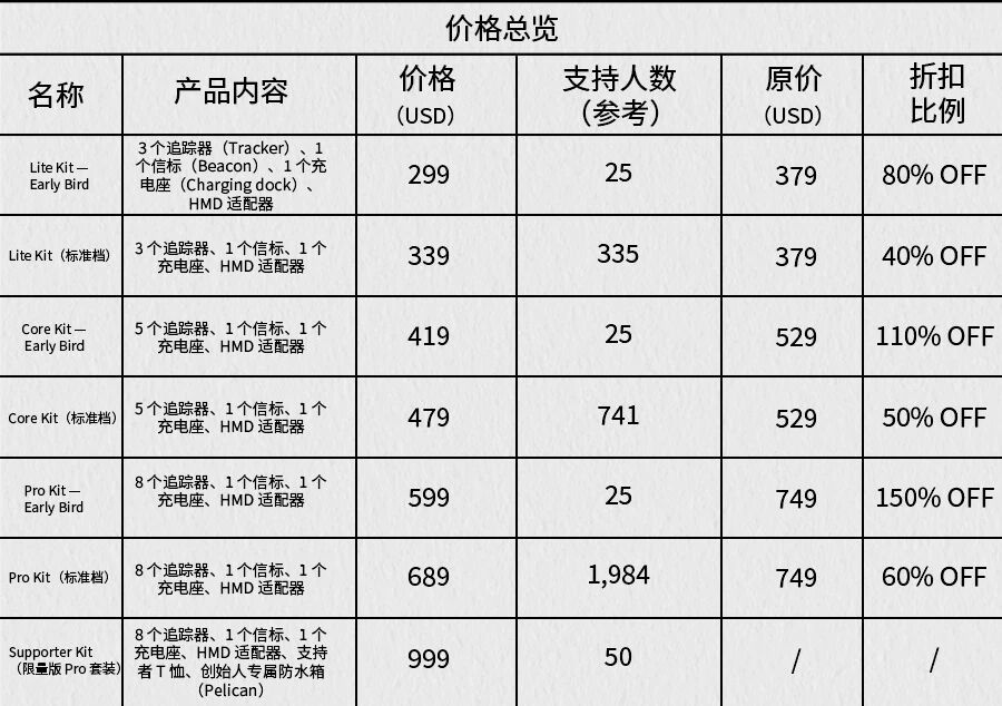 众筹爆款拆解 | 60天411万美金!一套VR全身追踪系统的突围逻辑