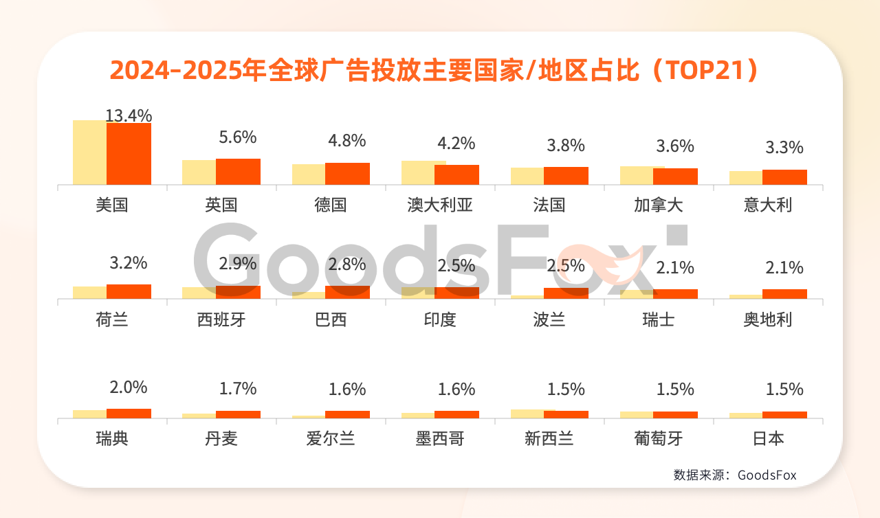 《2026全球独立站营销洞察报告》解读:流量在哪里,机会就在哪里