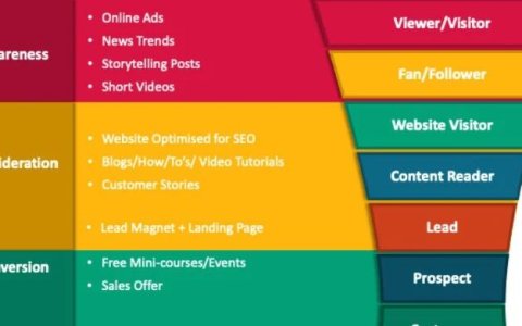 TOFU–MOFU–BOFU 内容模型：从认知到转化的完整内容路径