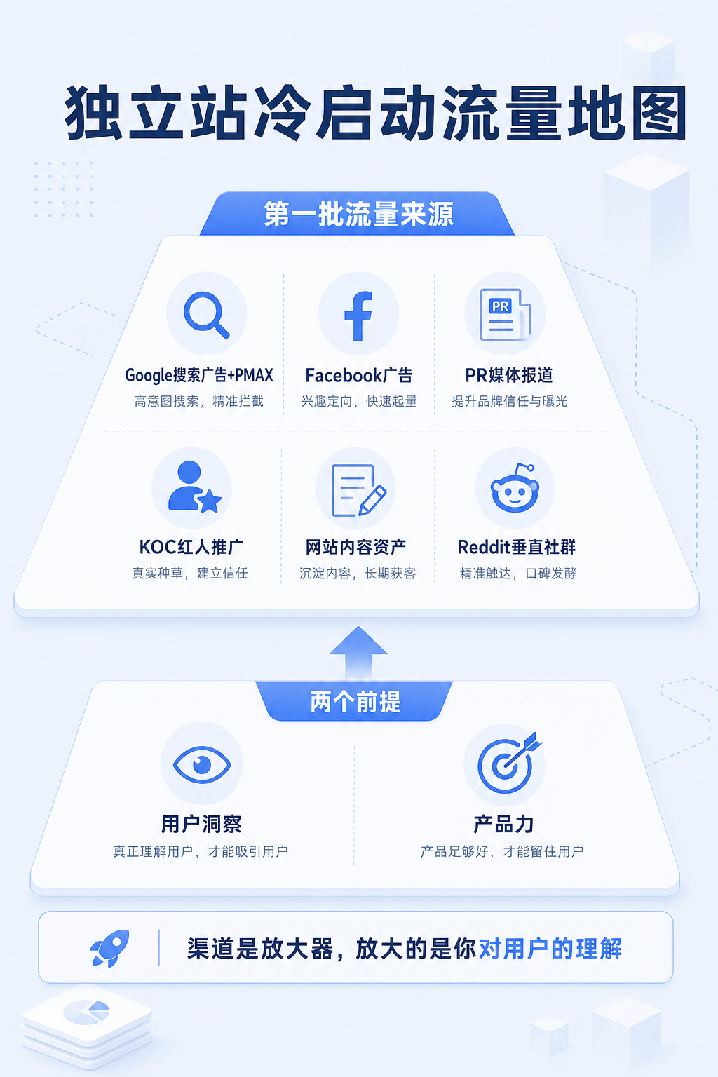 花了上百万,我才搞明白独立站冷启动应该怎么做