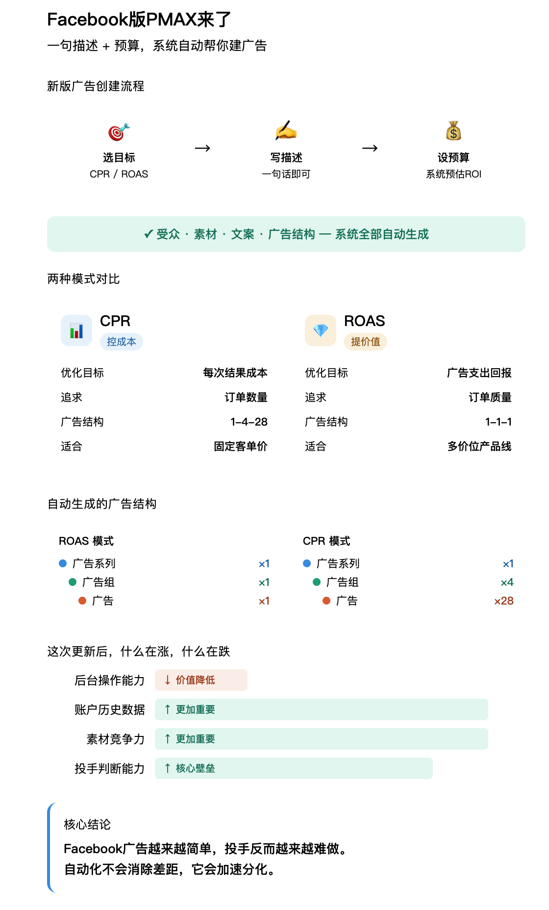 facebook广告后台迎来史诗级大变革:一句描述+预算,系统自动帮你建广告