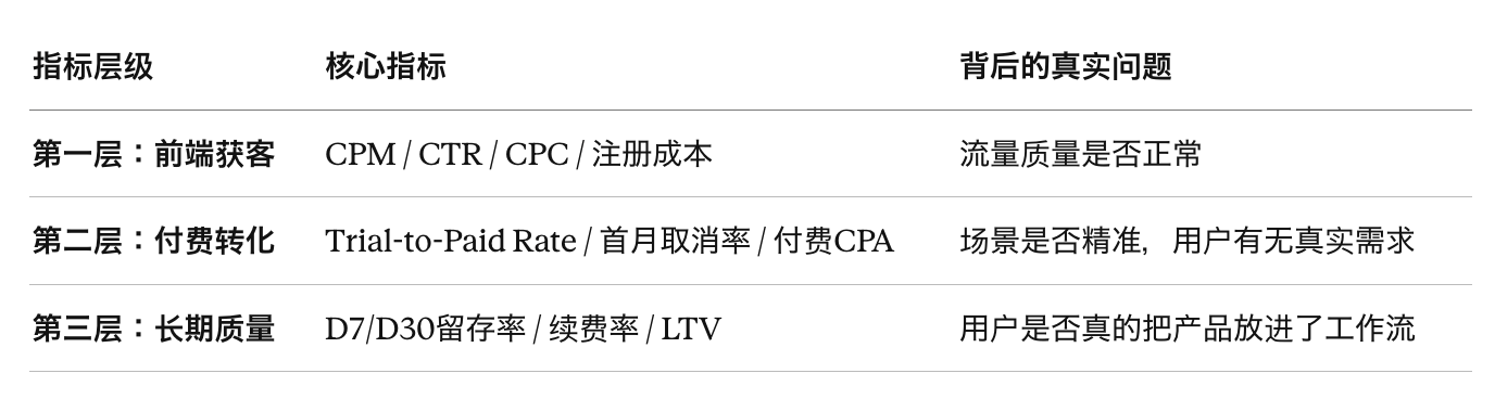 AI产品Facebook广告增长方法论:从卖功能,到卖场景、关系和身份变化