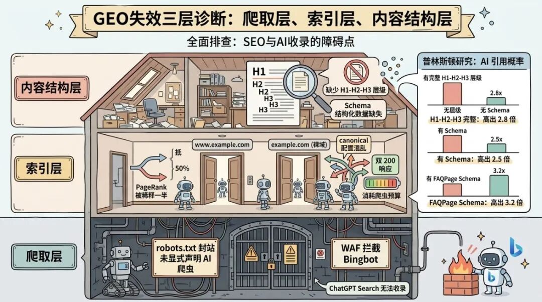 73% 的独立站在主动屏蔽 AI,还在问 GEO 为什么没效果