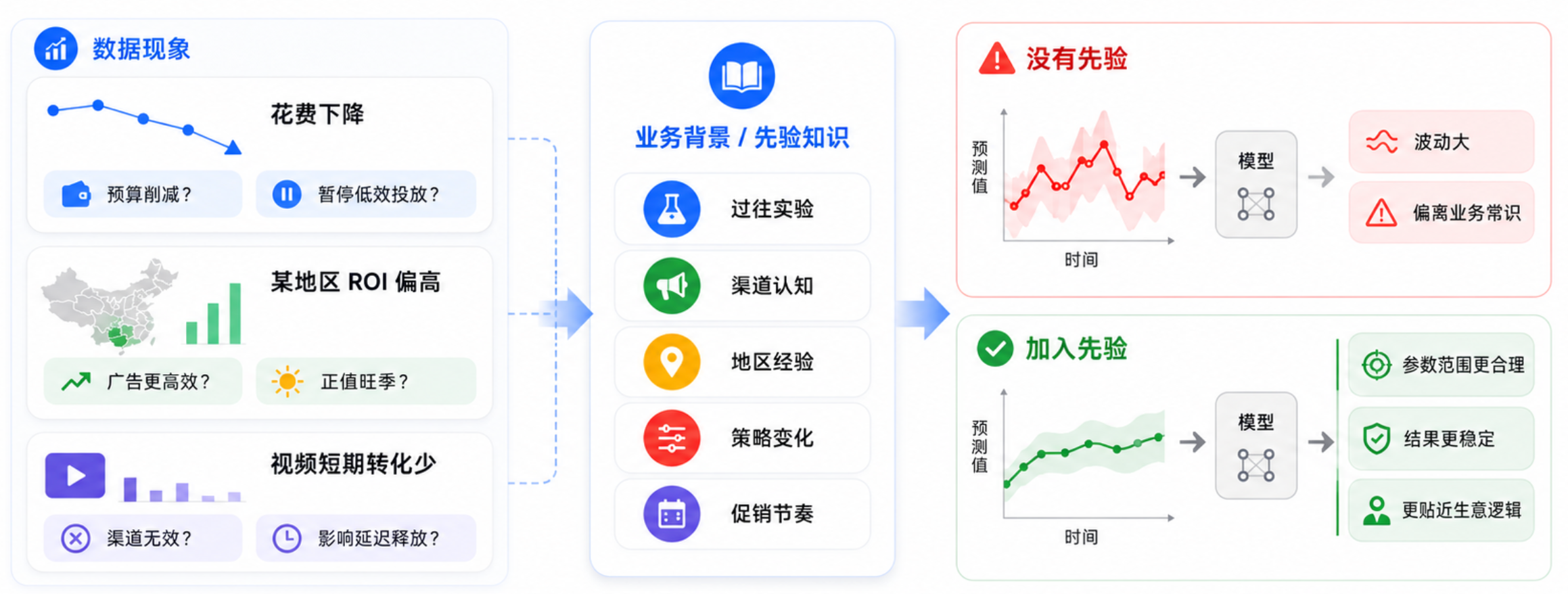 谷歌营销模型 Meridian 科普系列①:从 0 理解 Google Meridian