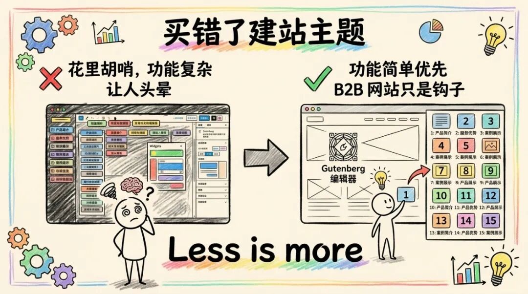 外贸人独立站建不起来?大卫老师总结这 5 个原因