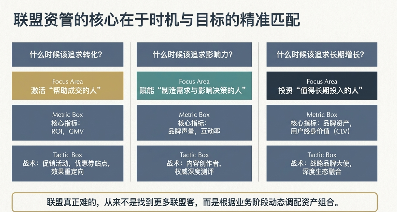 联盟客应该如何分层管理