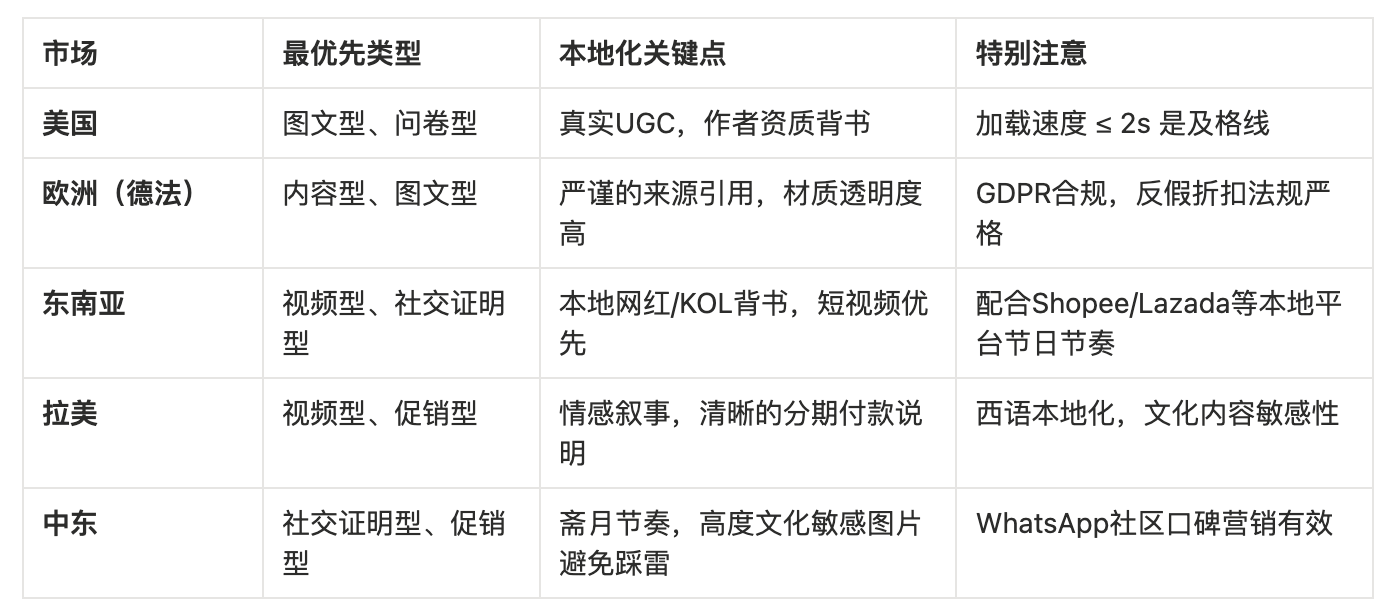 你的百万流量,落地页“接”住了吗?