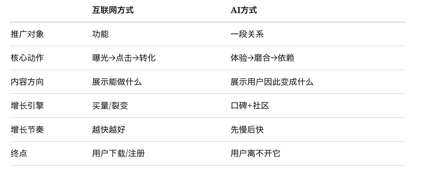 AI产品Facebook广告增长方法论:从卖功能,到卖场景、关系和身份变化