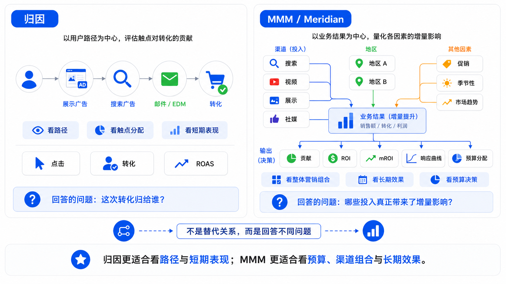 谷歌营销模型 Meridian 科普系列①:从 0 理解 Google Meridian
