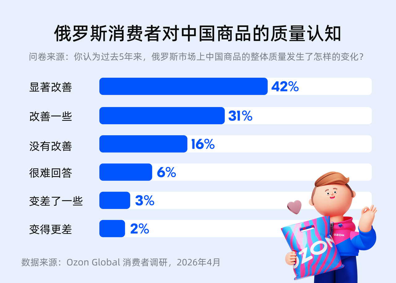 只买中国货,俄罗斯消费的四年巨变