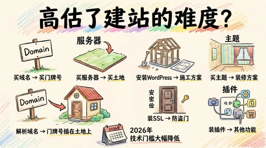 外贸人独立站建不起来?大卫老师总结这 5 个原因